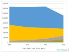 Рост налогов на электромобили в Великобритании