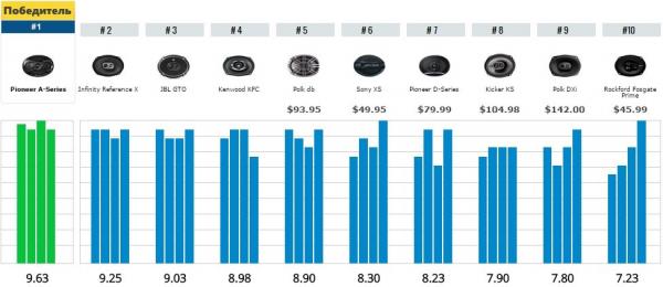 лучшие автомобильные колонки